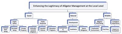 Mapping Micro-Level Decision-Making for Alligator Management in North Carolina